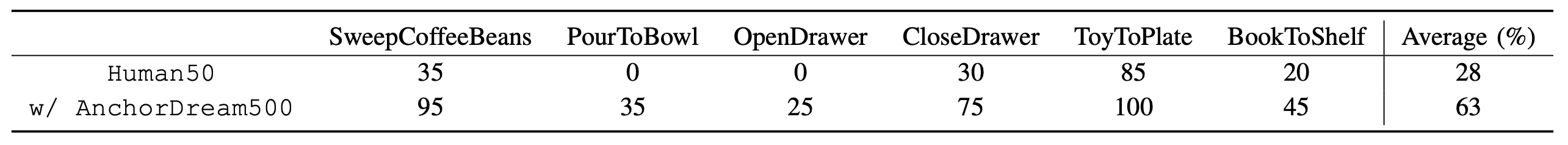 Real-World Results Table